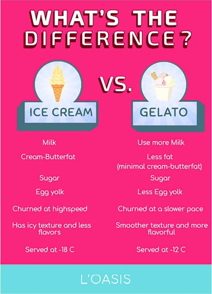 Ice Cream Difference Gelato