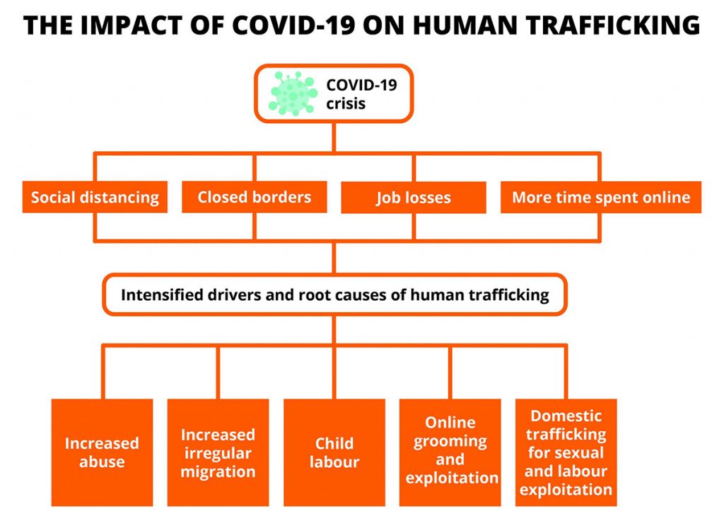 Impact Of Covid 19 On Human Trafficking